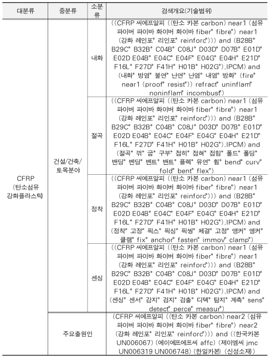 추가 검색식