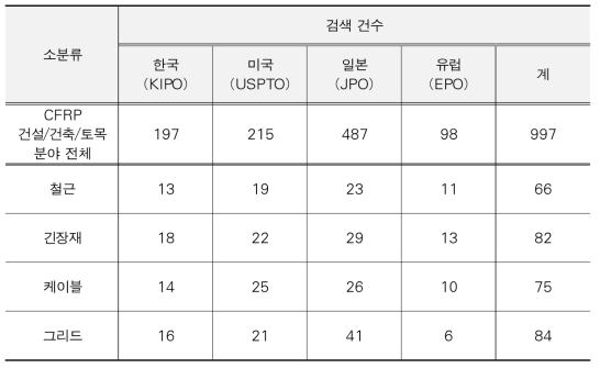 최종 검색식에 따른 유효특허