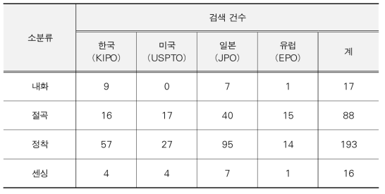 최종 추가 검색식에 따른 유효특허