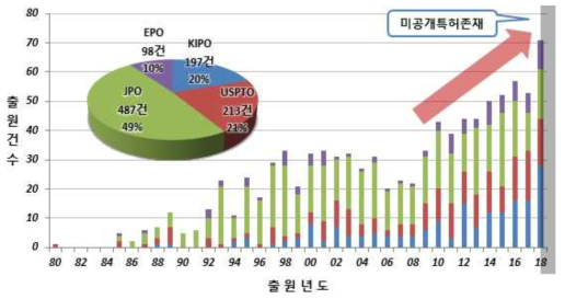 전체 특허 연도별 출원 동향