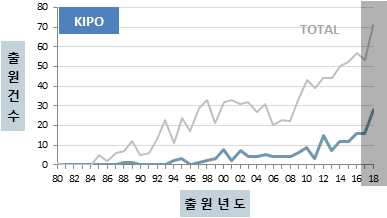 한국 특허출원현황