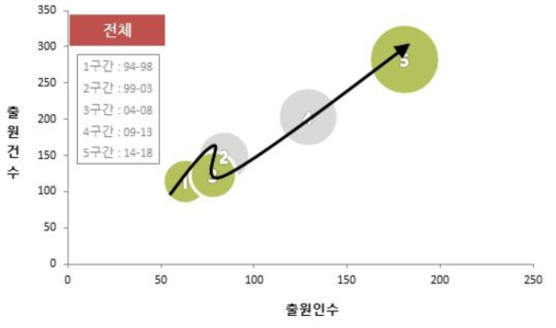 전체 특허기술 성장단계