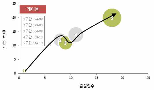 케이블 특허기술 성장단계