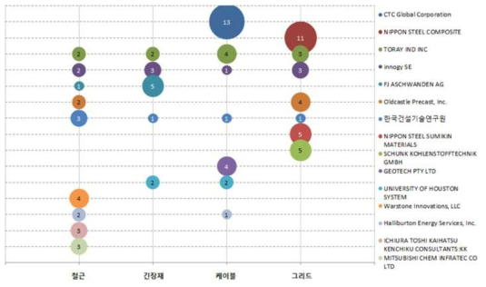 기술 분류별 다출원인 TOP15 현황