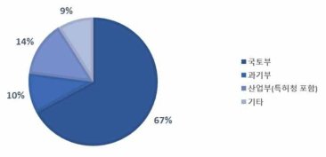 복합신소재과제 연구비의 발주부처별 비중(‘10~’19, %)