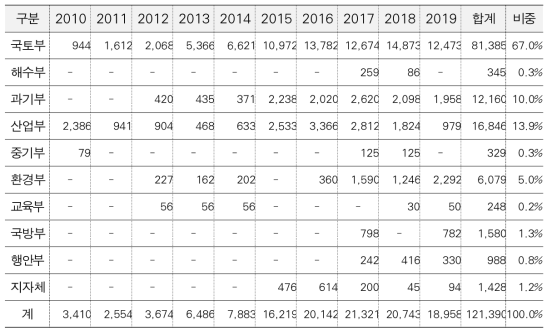 복합신소재 수탁과제의 부처별 연구비 현황(‘10~’19, 백만 원, %)