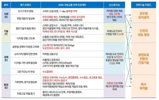 기술개발 전략