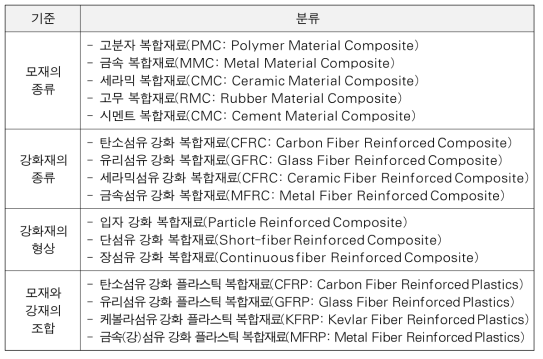 복합재료의 분류