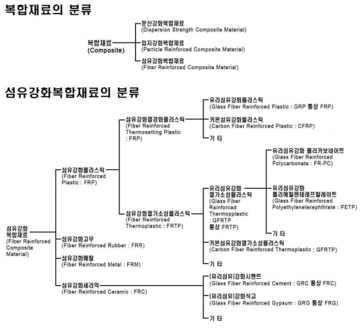 섬유강화 복합재의 분류