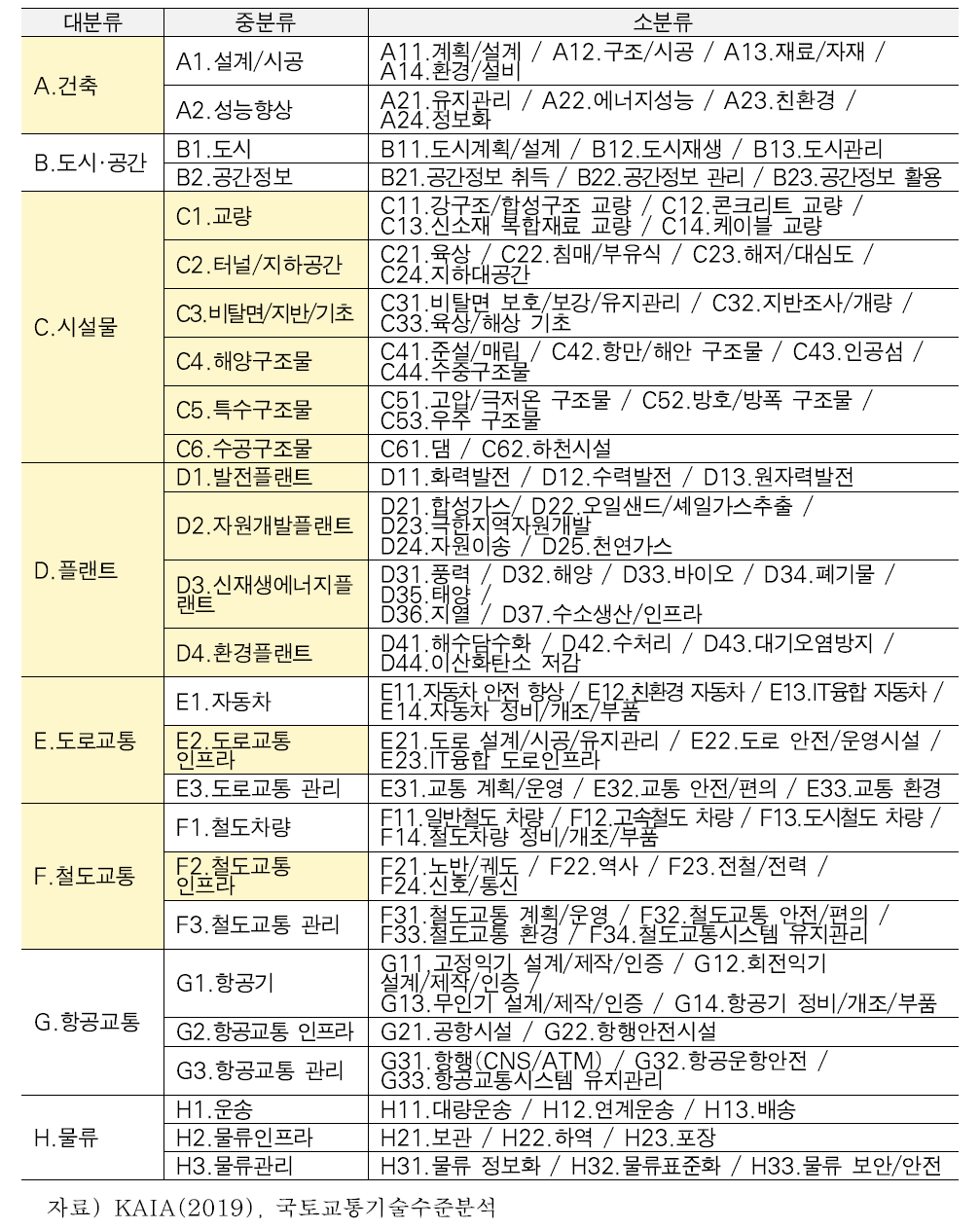 국토교통과학기술분류 및 건설분야 복합신소재 적용가능분야