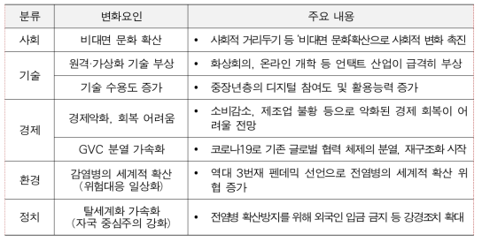 코로나 19로 인한 주요 변화요인