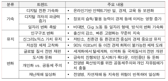 거시환경 변화-코로나 19 변화요인으로 ‘가속’, ‘유지’, ‘변화’되는 세상