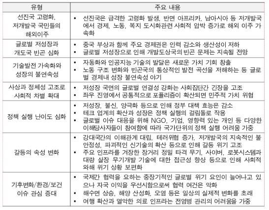 2035 글로벌 7대 트렌드