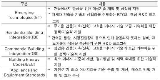 EERE/BTO의 건축부문 R&D 프로그램 분류