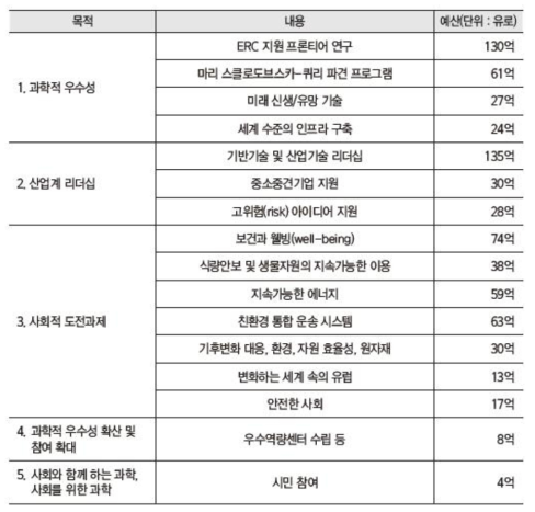 Horizon 2020의 주요 목적과 예산