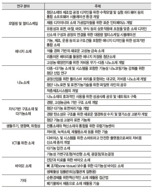 Horizon 2020(‘14~’20)을 통해 수행할 소재 분야 연구주제 예시