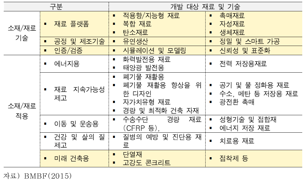 ‘재료에서 혁신으로’ 개발대상 미래 소재