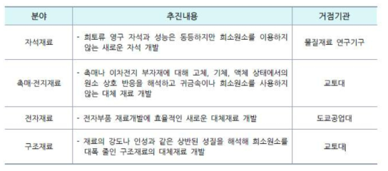 일본의 신원소전략 프로젝트 기술개발 내용