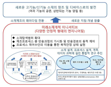 미래소재 개발 이니셔티브 구상 내용