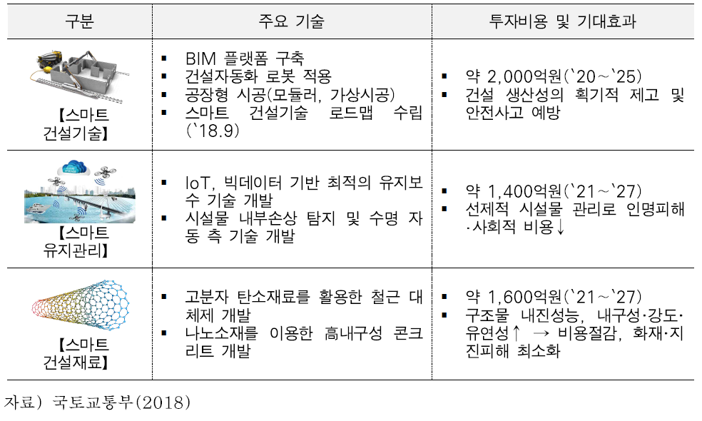 주요 스마트 건설기술 R&D 사업(안)