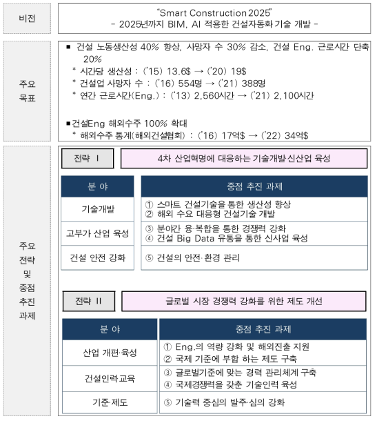 제6차 건설기술기본계획의 추진방향