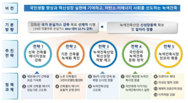 제2차 녹색건축물 기본계획 비전/목표/추진전략/정책과제 자료) 국토교통부(2020)