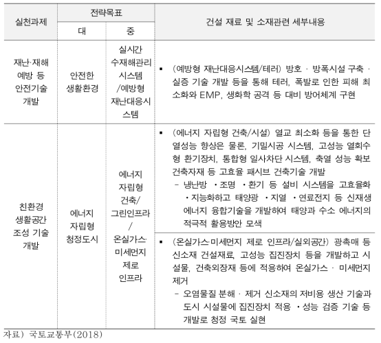 ‘(전략 3) 사람중심의 국토교통 기술개발’의 건설재료 및 소재관련 기술