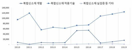 정부 복합신소재 R&D투자의 기술개발범위별 추이(‘10~’19, 백만 원)