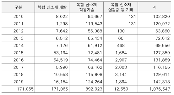 정부 복합신소재 R&D투자의 기술개발범위별 추이(‘10~’19, 백만 원)