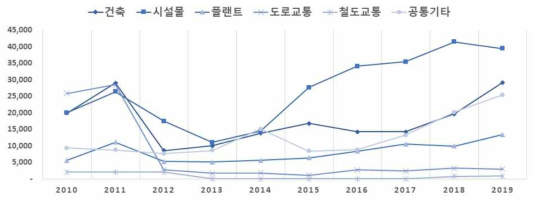 정부 복합신소재적용기술에 대한 R&D투자의 적용대상(대)별 추이(‘10~’19, 백만 원)