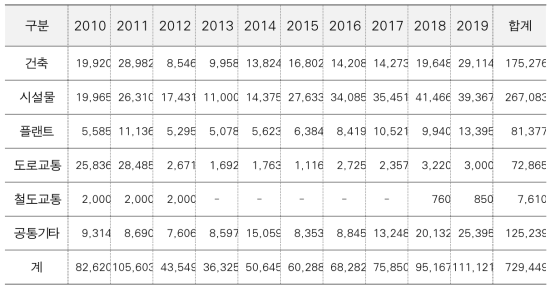 정부 복합신소재적용기술에 대한 R&D투자의 적용시설물(대)별 추이(‘10~’19, 백만 원)