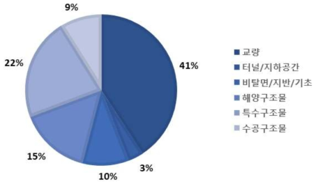 시설물 분야 복합신소재 R&D투자의 하위 시설물(중)별 투자액 비중 ①(‘10~’19, %)