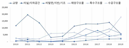 정부 복합신소재 R&D투자의 적용시설물(중)별 추이 ① (‘10~’19, 백만 원)