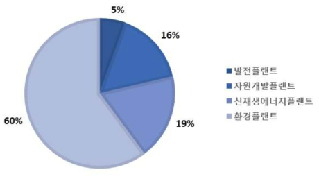 정부 복합신소재 R&D투자액의 적용시설물(중)별 비중 ② (‘10~’19, %)