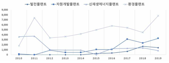 정부 복합신소재 R&D투자의 적용시설물(중)별 추이 ② (‘10~’19, 백만 원)