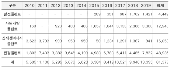 정부 복합신소재 R&D투자의 적용시설물(중)별 추이 ② (‘10~’19, 백만 원)