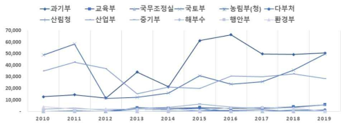 정부 복합신소재 R&D투자의 부처별 추이(‘10~’19, 백만 원)