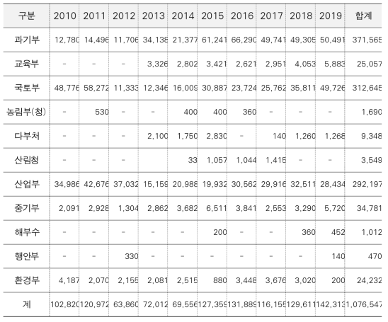 정부 복합신소재 R&D투자의 부처별 추이(‘10~’19, 백만 원)