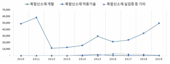 국토부 복합신소재 R&D투자의 기술개발범위별 추이(‘10~’19, 백만 원)