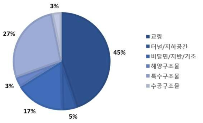 국토부 복합신소재 R&D투자액의 적용시설물(중)별 비중(‘10~’19, %)