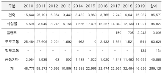 국토부 복합신소재 R&D투자의 적용시설물(대)별 추이(‘10~’19, 백만 원)