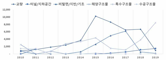 국토부 복합신소재 R&D투자의 적용시설물(중)별 추이(‘10~’19, 백만 원)