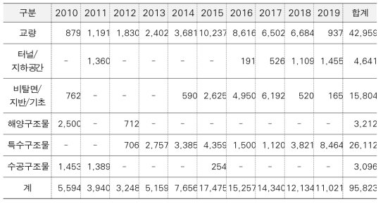 국토부 복합신소재 R&D투자의 적용시설물(중)별 추이(‘10~’19, 백만 원)