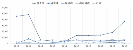 국토부 복합신소재 R&D투자의 강화재 종류별 추이(‘10~’19, 백만 원)