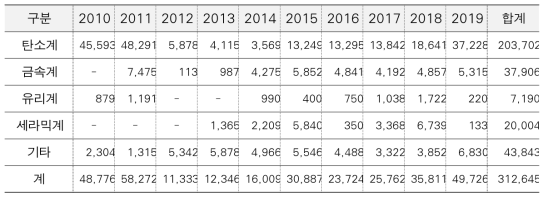 국토부 복합신소재 R&D투자의 강화재 종류별 추이(‘10~’19, 백만 원)