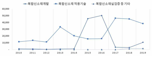 과기부 복합신소재 R&D투자의 기술개발범위별 추이(‘10~’19, 백만 원)