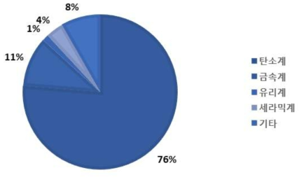 과기부 복합신소재 R&D투자액의 강화재 종류별 비중(‘10~’19, %)