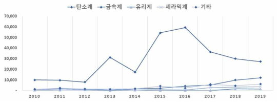 과기부 복합신소재 R&D투자의 강화재 종류별 추이(‘10~’19, 백만 원)