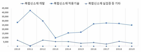 산업부 복합신소재 R&D투자의 기술개발범위별 추이(‘10~’19, 백만 원)