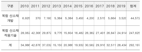 산업부 복합신소재 R&D투자의 기술개발범위별 추이(‘10~’19, 백만 원)